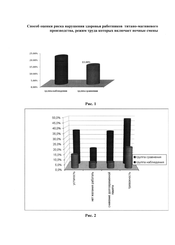 Способ оценки риска нарушения здоровья работников титано-магниевого производства, режим труда которых включает ночные смены (патент 2630605)