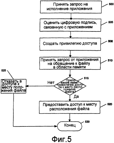 Привилегия доступа на уровне приложений к области памяти компьютерного устройства (патент 2307388)