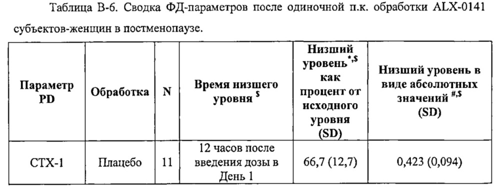 Ингибирование резорбции кости с помощью связывающих rank-l пептидов (патент 2661677)