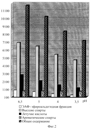 Способ получения пищевого этилового спирта (патент 2265662)