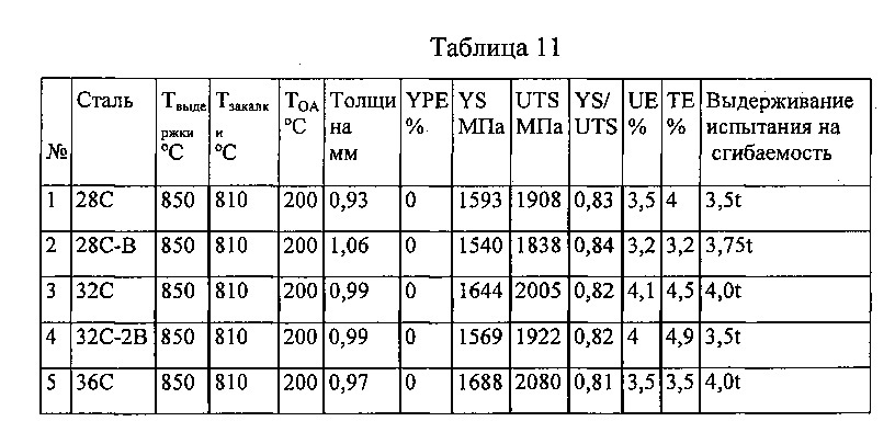 Мартенситные стали с прочностью при растяжении 1700 - 2200 мпа (патент 2660482)