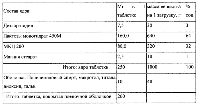 Лекарственная форма, содержащая дезлоратадин и способ ее изготовления (патент 2550958)