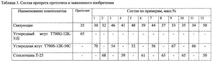 Эпоксидное связующее, препрег на его основе и изделие, выполненное из него (патент 2587178)