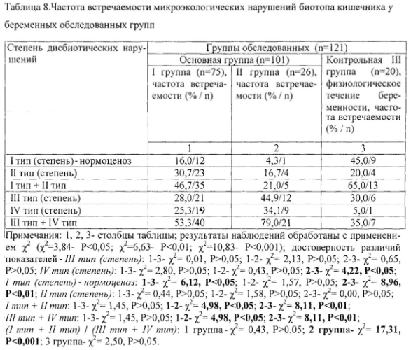 Способ оценки состояния здоровья женщин при прогнозировании физиологического и осложненного течения беременности на ранних сроках гестации (патент 2578028)