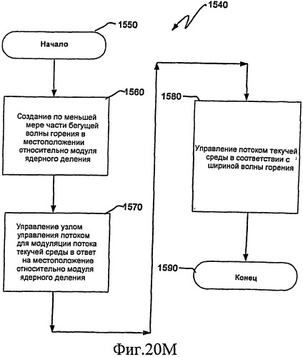 Ядерный реактор деления, узел управления потоком, связанные с ними способы и система узла управления потоком (патент 2531359)