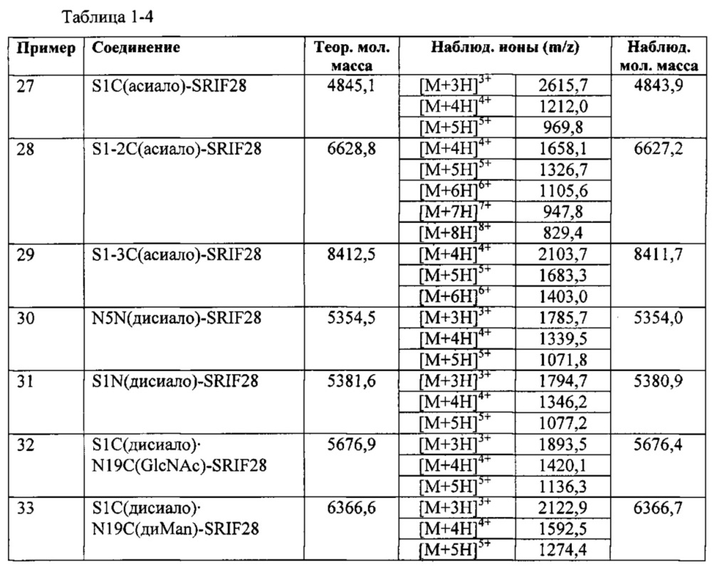 Гликозилированные полипептиды и лекарственные композиции, содержащие данные полипептиды (патент 2624034)