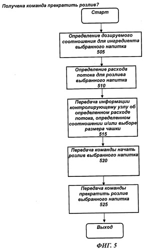 Система и способ контроля и регулирования розлива ингредиентов для приготовления продукта (патент 2500612)