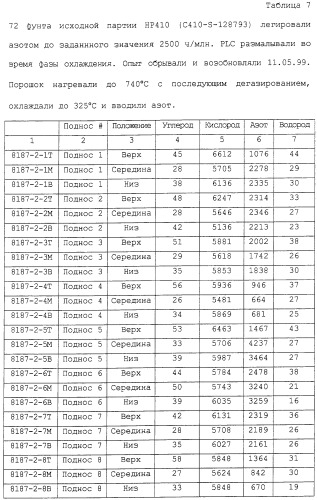 Азотированные вентильные металлы и способы их получения (патент 2246376)