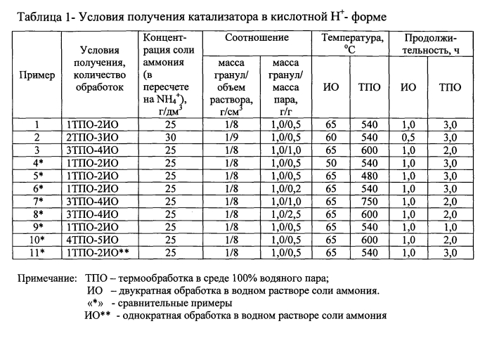 Способ получения катализатора и способ трансалкилирования бензола диэтилбензолами с его использованием (патент 2553256)