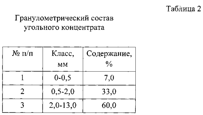 Профилактическая смазка для предотвращения смерзания сыпучих веществ (патент 2582129)