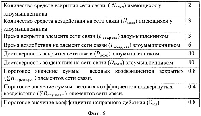 Способ оценки эффективности информационно-технических воздействий на сети связи (патент 2541205)