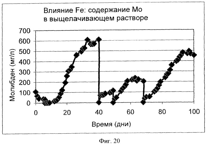 Извлечение молибдена из содержащих молибден сульфидных материалов с помощью биологического выщелачивания в присутствии железа (патент 2439178)