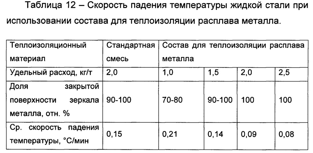 Состав для теплоизоляции расплава металла и способ изготовления состава (патент 2661981)