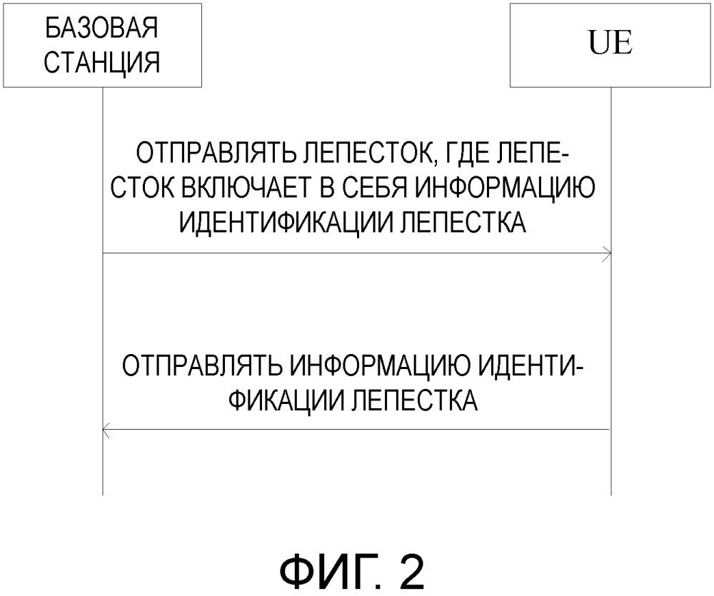 Способ получения местоположения ue и устройство (патент 2661934)