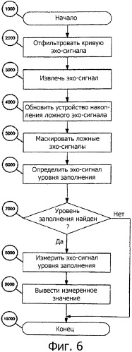 Автоматический накопитель паразитного эхо-сигнала (патент 2394211)