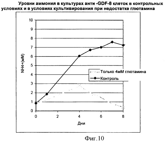 Производство полипептидов (патент 2451082)