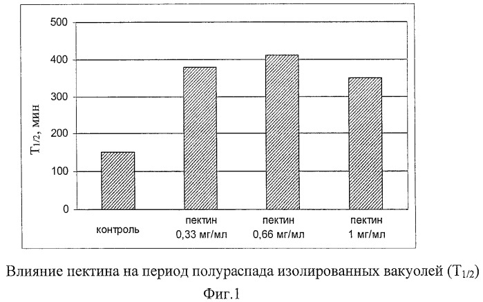 Способ получения пектина из коры лиственницы, обладающего мембраностабилизирующей активностью и способностью восстанавливать ионы серебра, нанобиокомпозиты серебра, стабилизированные пектином (патент 2403263)