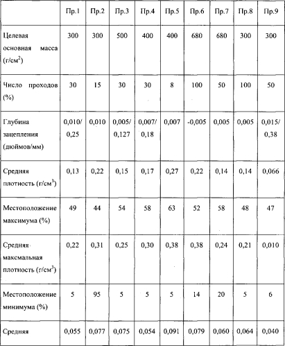 Абсорбирующий компонент, содержащий профиль плотности (патент 2579741)