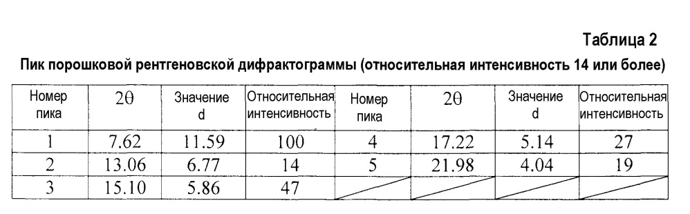 Кристаллы производных диспиропирролидина (патент 2647840)