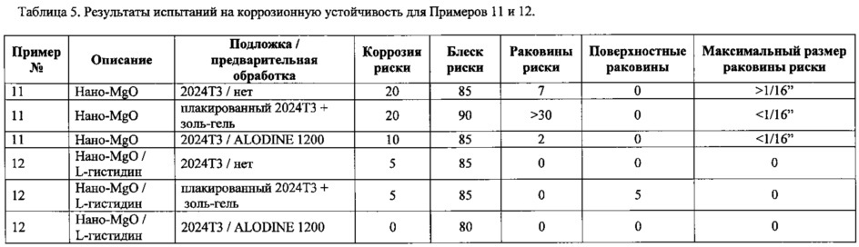 Композиции, содержащие оксид магния и аминокислоту (патент 2626830)