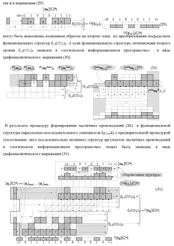 Функциональная структура сумматора f3( cd)max старших условно &quot;k&quot; разрядов параллельно-последовательного умножителя f ( cd), реализующая процедуру &quot;дешифрирования&quot; аргументов слагаемых [1,2sg h1] и [1,2sg h2] в &quot;дополнительном коде ru&quot; посредством арифметических аксиом троичной системы счисления f(+1,0,-1) и логического дифференцирования d1/dn   f1(+  -)d/dn (варианты русской логики) (патент 2476922)