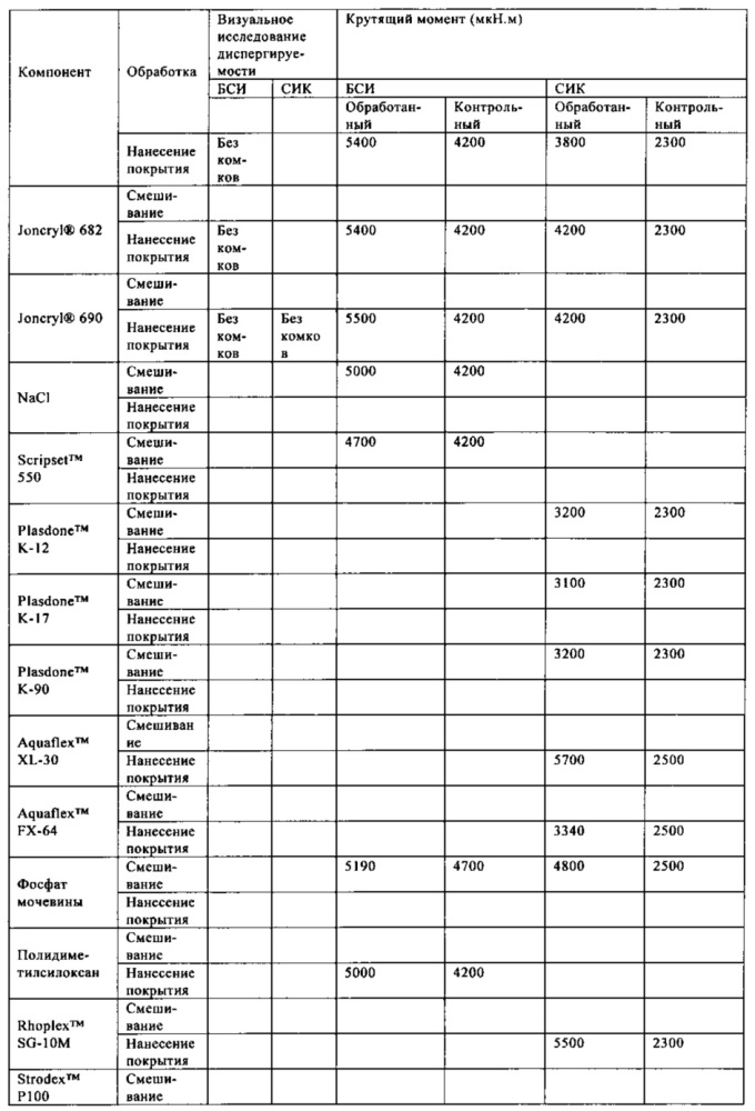 Растворимые в воде порошкообразные полимеры, обладающие улучшенной диспергируемостью (патент 2638984)