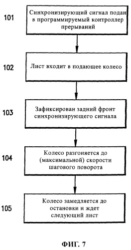 Устройство управления подающим колесом стопоукладчика и способ стартстопной синхронизации подающего колеса (патент 2249555)