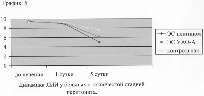 Способ лечения хирургического эндотоксикоза (патент 2245159)