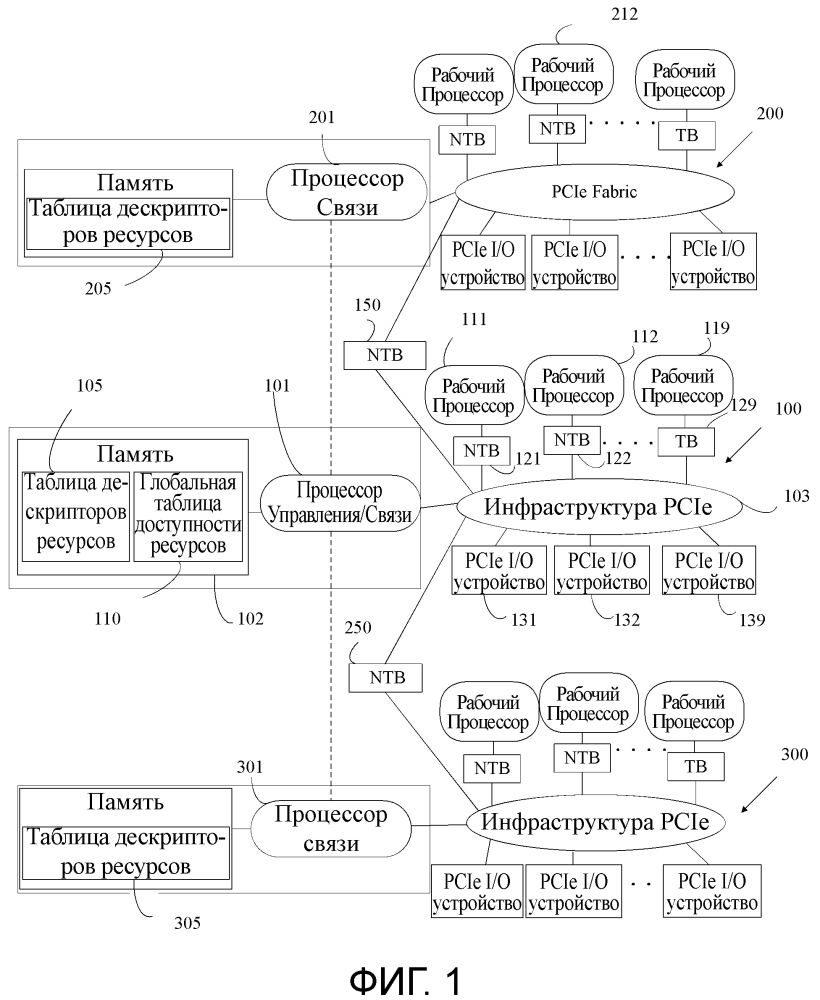 Управление ресурсами для доменов высокопроизводительного межсоединения периферийных компонентов (патент 2640648)