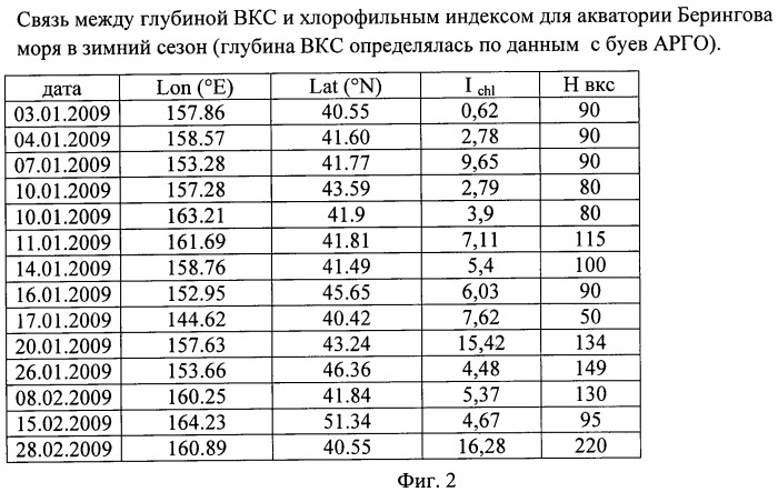 Способ оценки глубины верхнего квазиоднородного слоя высокоширотных морей в зимний период (патент 2450054)