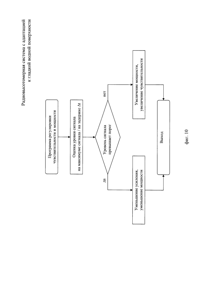 Радиовысотомерная система с адаптацией к гладкой водной поверхности (патент 2605442)