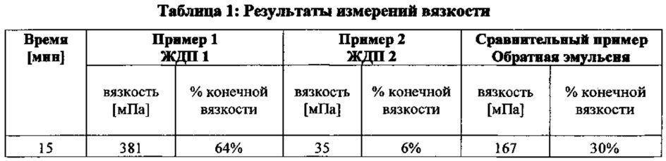 Способ добычи нефти третичными методами (патент 2644773)
