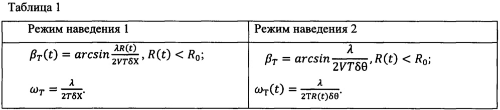 Способ наведения летательного аппарата на наземные цели по данным радиолокатора с синтезированием апертуры антенны (патент 2664258)
