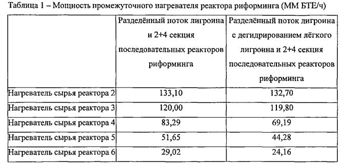 Начальная гидроочистка нафтенов с последующим высокотемпературным риформингом (патент 2575847)