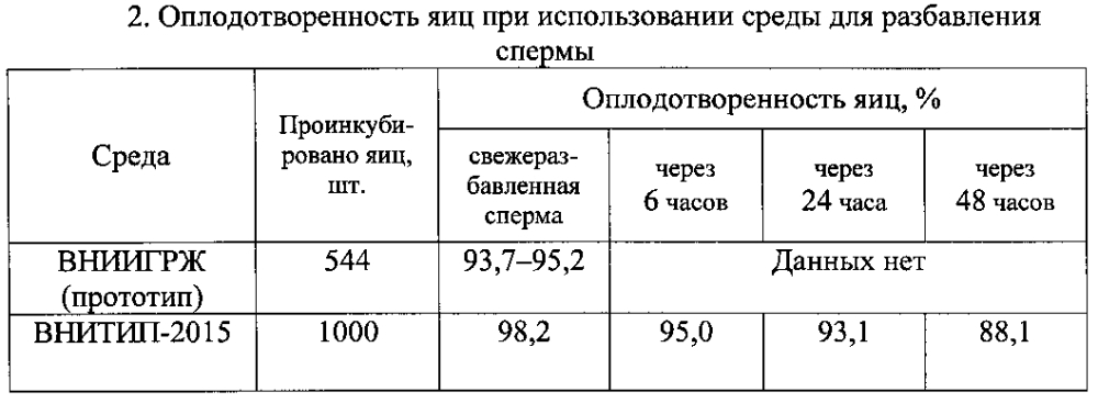 Среда для разбавления спермы сельскохозяйственных птиц (патент 2596135)