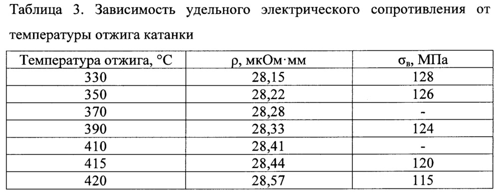 Способ получения катанки из термостойкого сплава на основе алюминия (патент 2657678)