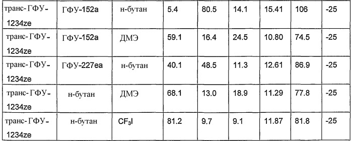 Композиция охладителя или теплоносителя, способ применения композиции, способ охлаждения или обогрева, установки, содержащие композицию, способ детектирования композиции в установке, вспенивающий агент, содержащий композицию, способ получения пены, распыляемая композиция, способ получения аэрозольных продуктов, способ подавления пламени или гашения, а также способ обработки участка инертным газом для предотвращения возгорания (патент 2418027)
