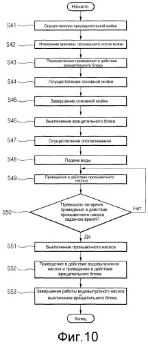 Посудомоечная машина и способ управления ею (патент 2514825)