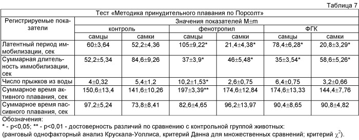 Фенилгидразид (4-фенил-2-пирролидон-1-ил)-уксусной кислоты, обладающий ноотропной, антидепрессивной и анксиолитической активностью (патент 2440981)