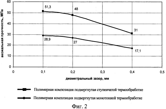 Способ восстановления отверстий в корпусных деталях путем нанесения полимерной композиции (патент 2399473)