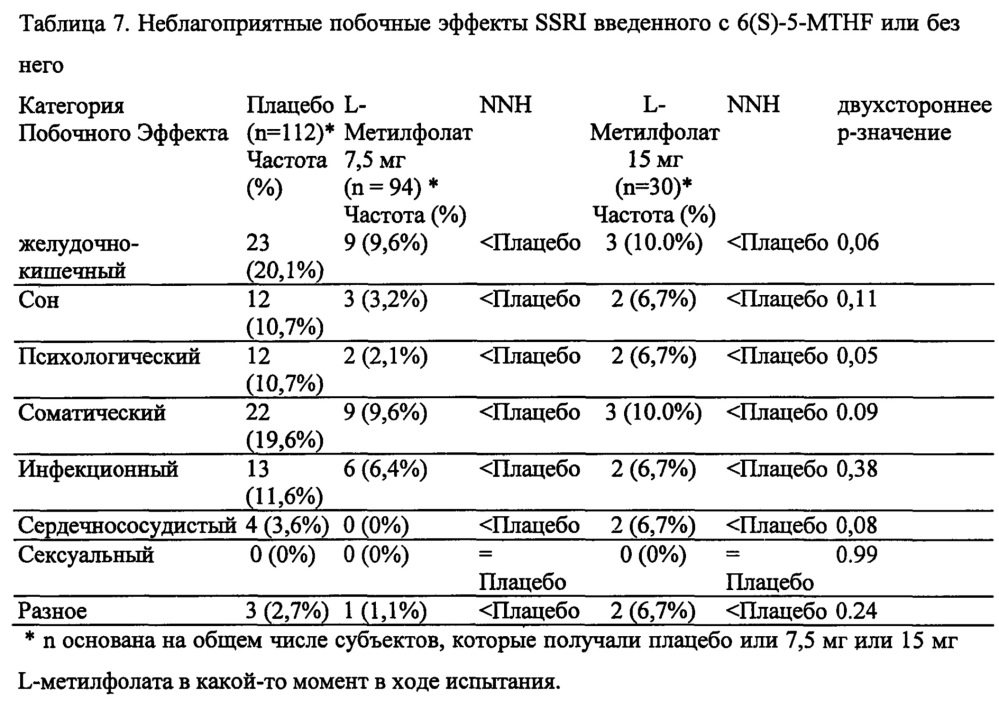 Анализы и способы выбора режима лечения пациента с депрессией (патент 2622082)