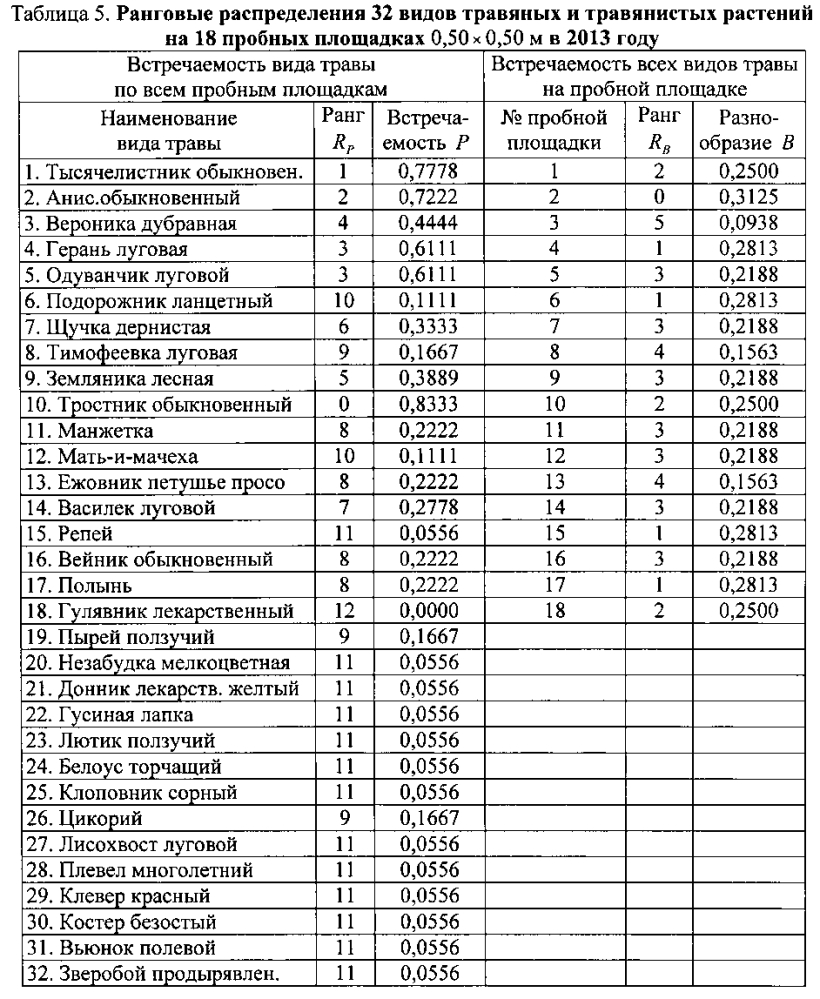 Способ оценки видового разнообразия травы по наличию отдельных видов растений на пробных площадках разных размеров (патент 2602208)