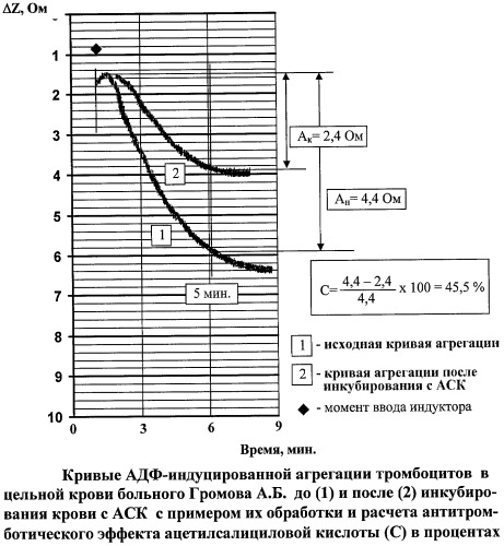 Способ определения антитромботического эффекта ацетилсалициловой кислоты (патент 2379684)