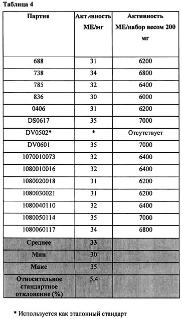 Способ определения биологической активности дефибротида, основанный на применении эуглобулина (патент 2627177)
