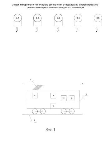 Способ материально-технического обеспечения с управлением местоположением транспортного средства и система для его реализации (патент 2588339)