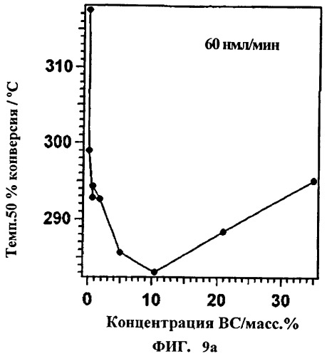 Способ синтеза углеводородных компонентов бензина (патент 2448147)