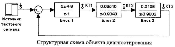 Способ поиска неисправного блока в дискретной динамической системе (патент 2444774)