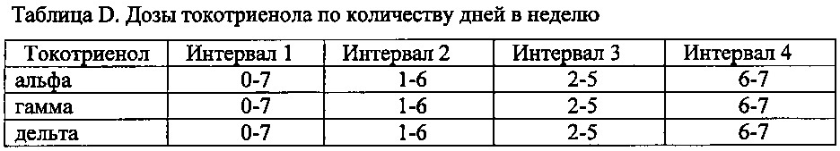 Способ лечения ожоговых и рубцовых повреждений с применением токотриенольных композиций (патент 2638793)