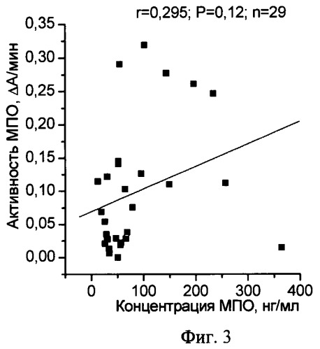 Способ определения функционального состояния миелопероксидазы в плазме крови (патент 2464575)