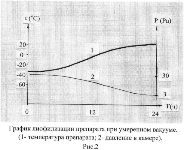 Способ лиофильной сушки эритроцитарного диагностикума (патент 2476791)